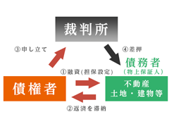 担保不動産競売開始決定