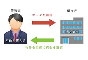 物件を担保に資金を融資