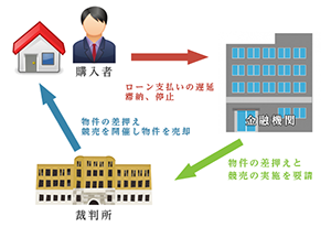 物件を担保に資金を融資