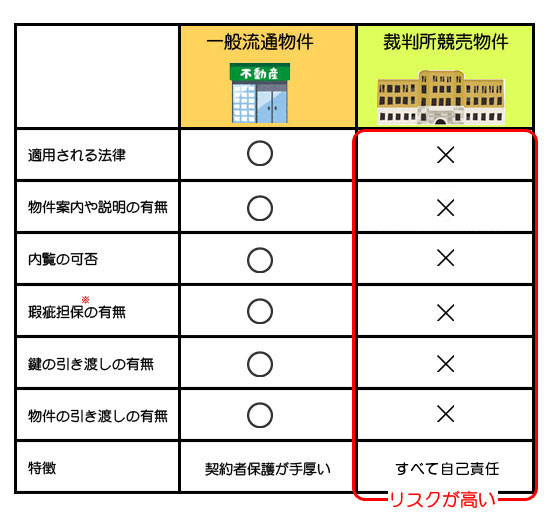 物件に欠陥がある場合「損害賠償」や「契約解除」を保証する契約のこと