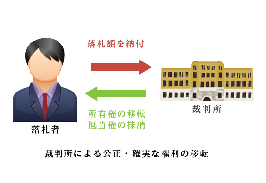 裁判所による公正・確実な権利の移転